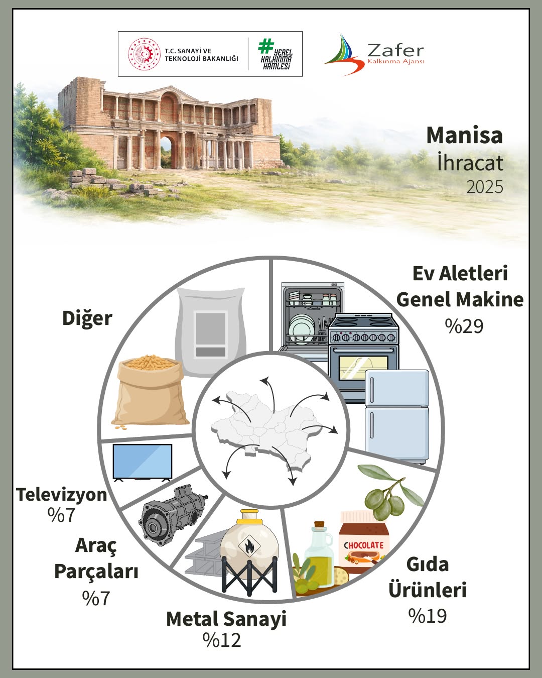 Manisa'nın İhracat Verileri: Sektörlere Göre Dağılım