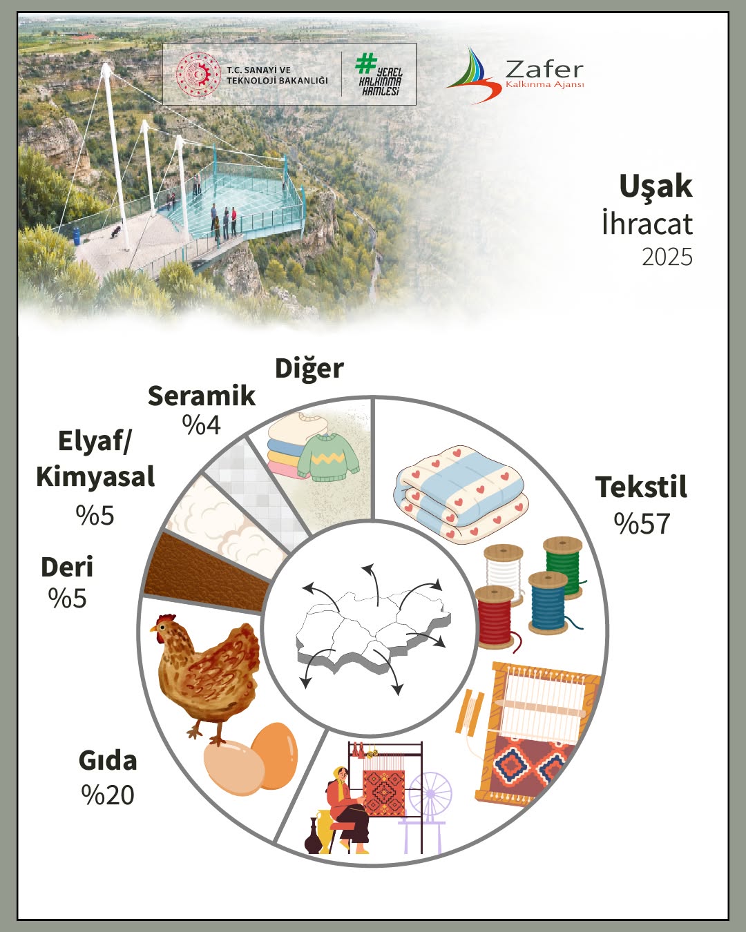 TR33 Bölgesi’nin Sosyoekonomik Görünümü: Uşak İhracat Verileri
