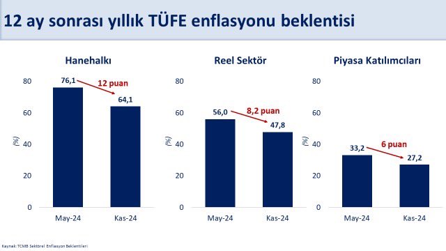 Dezenflasyonun Etkisi: Enflasyon Beklentileri Olumlu Seyrediyor