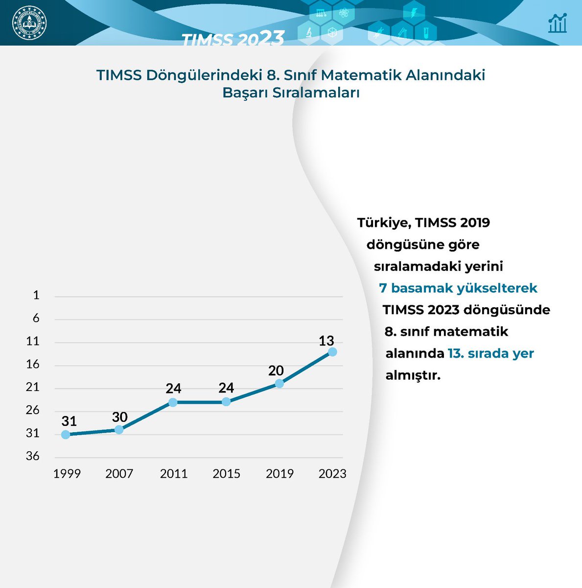 TIMSS 2023 Raporu: Türkiye Matematikte Büyük İlerleme Kaydetti