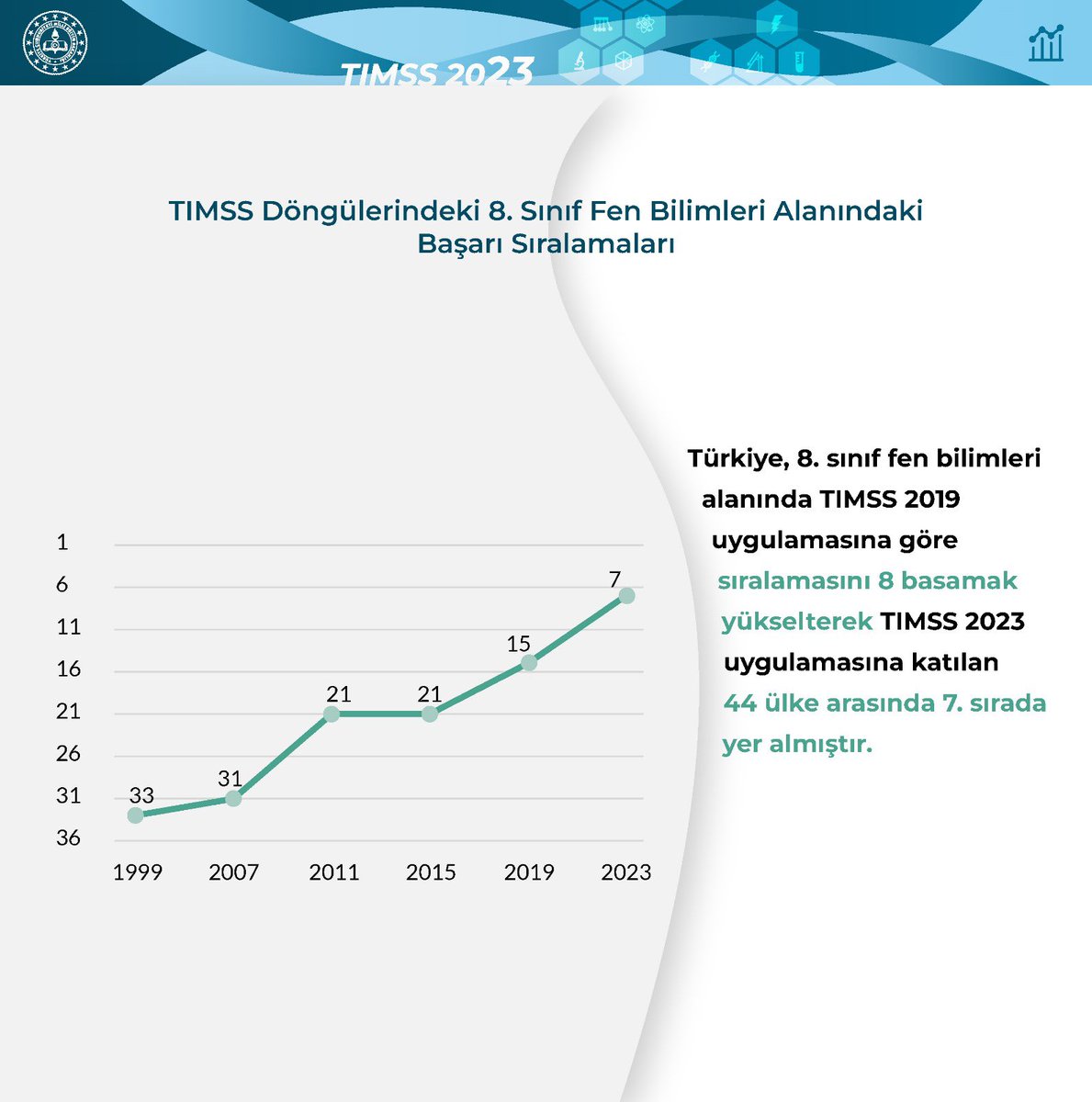 TIMSS 2023 Raporuna Göre Türkiye'nin Fen Bilimleri Başarısı Yükseldi