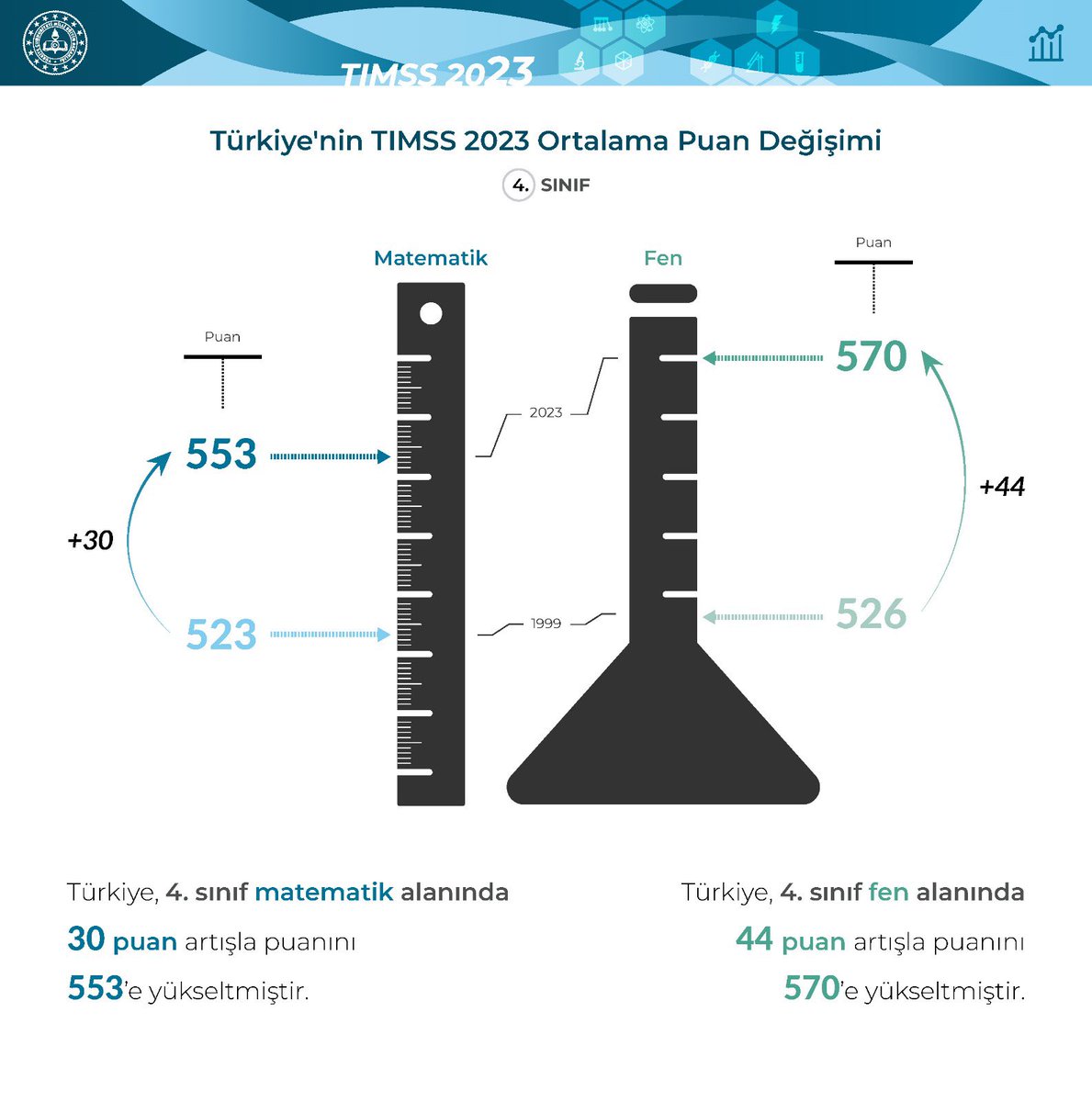 Türkiye'nin TIMSS 2023 Başarısı: Matematik ve Fen Bilimlerinde Yükseliş