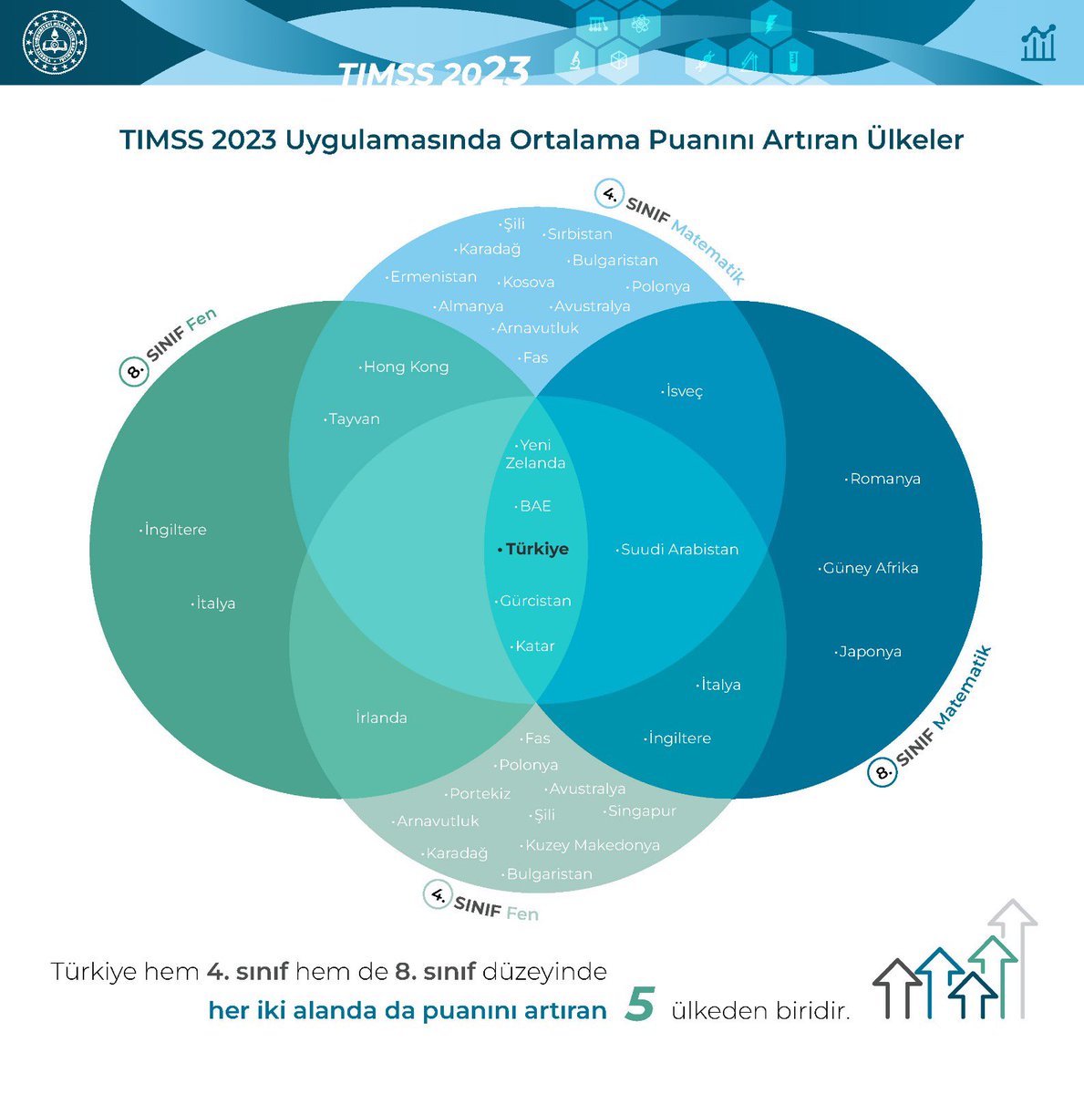 TIMSS 2023 Sonuçları: Türkiye Matematik ve Fen Bilimlerinde Yükselişte