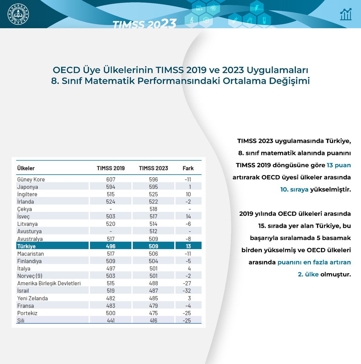 Türkiye, TIMSS 2023'te Matematik Başarısını Arttırdı