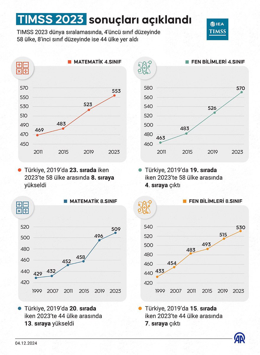 Türkiye Fen ve Matematik Eğitiminde Zirveye Ulaştı