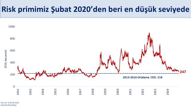 Türkiye'nin CDS Risk Primi 250 Baz Puanın Altında: Ekonomi Programına Güven Artıyor