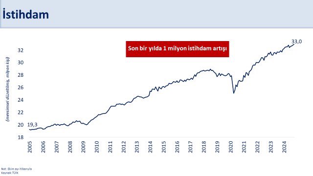 Sanayi Üretimindeki Daralmaya Rağmen İstihdam Artışı Sürpriz Yaptı