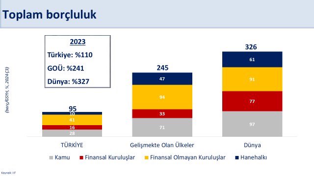 2024'te Borçluluk Azalıyor: Borç Stok Oranları Tarihi Düşük Seviyelerde