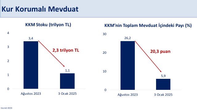 Kurum Korumalı Mevduat Raporu: Düşüş Devam Ediyor